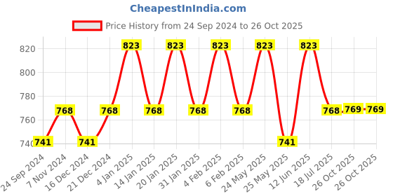 myntra.com Peora Silver-Plated CZ Studded Pendant With Chain peora Price History Graph from 24 Sep 2024 to 26 Oct 2025