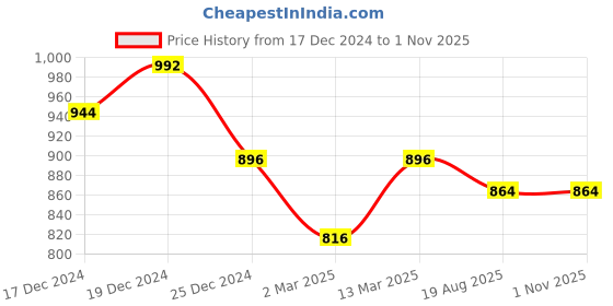 myntra.com Peora Silver-Plated CZ-Studded Pendant With Chain peora Price History Graph from 17 Dec 2024 to 31 Oct 2025