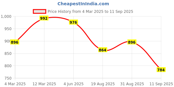myntra.com Peora Silver-Plated CZ-Studded Pendant With Chain peora Price History Graph from 4 Mar 2025 to 11 Sep 2025