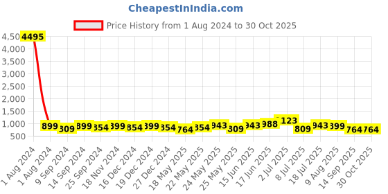 myntra.com Peora Silver Plated CZ Studded Pendent Set peora Price History Graph from 1 Aug 2024 to 29 Oct 2025