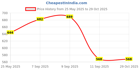 myntra.com Peora Silver-Plated CZ-Studded Ring peora Price History Graph from 25 May 2025 to 27 Oct 2025