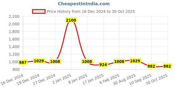 myntra.com Peora Silver-Plated CZ tone Studded Jewellery Set peora Price History Graph from 16 Dec 2024 to 29 Oct 2025