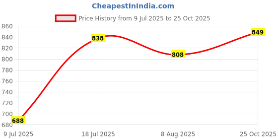 myntra.com Peora Silver-Plated Double Layered Waist Chain Saree Accessories peora Price History Graph from 9 Jul 2025 to 25 Oct 2025