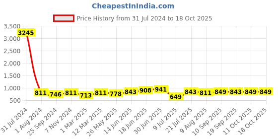 myntra.com Peora Silver-Plated Embellished Cufflink peora Price History Graph from 31 Jul 2024 to 17 Oct 2025