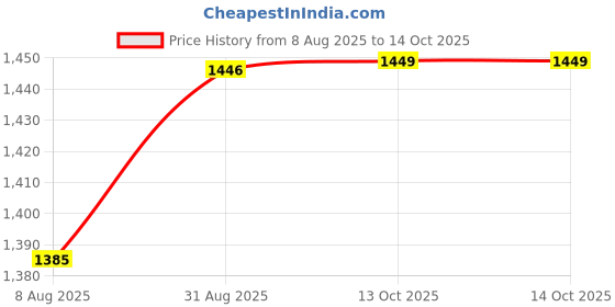 myntra.com Peora Silver-Plated Faux Kundan & Beads Jewellery Set peora Price History Graph from 8 Aug 2025 to 14 Oct 2025