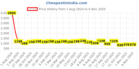 myntra.com Peora Silver-Plated Jewellery Set peora Price History Graph from 1 Aug 2024 to 6 Nov 2025