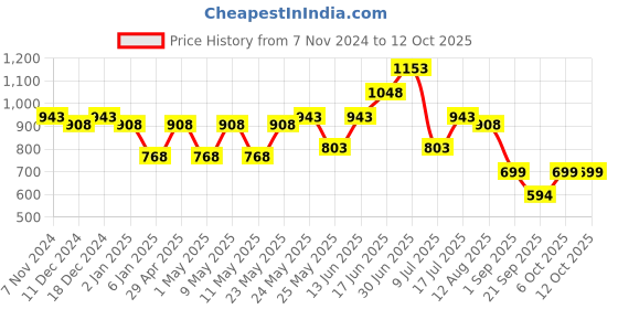 myntra.com Peora Silver Plated Kundan & Cubic Zirconia Stone Studded Jewellery Set peora Price History Graph from 7 Nov 2024 to 12 Oct 2025