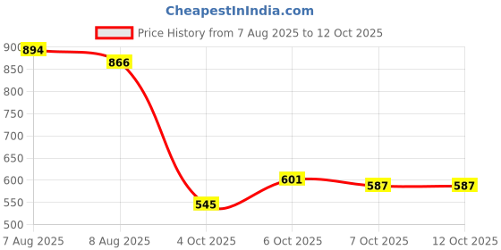 myntra.com Peora Silver Plated Kundan & Pearl Studded Maangtika With Earrings peora Price History Graph from 7 Aug 2025 to 11 Oct 2025