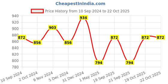 myntra.com Peora Silver Plated Kundan Faux Beads Mangtikka With Earrings peora Price History Graph from 10 Sep 2024 to 21 Oct 2025