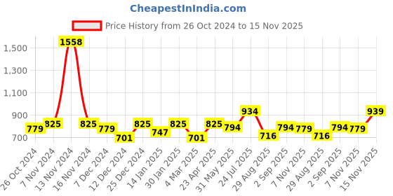 myntra.com Peora Silver Plated Kundan Pearl Studded Jewellery Set peora Price History Graph from 26 Oct 2024 to 15 Nov 2025