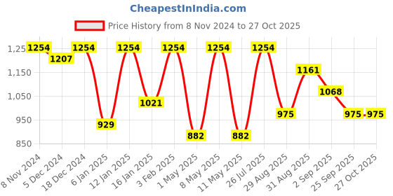 myntra.com Peora Silver-Plated Kundan Stone Studded & Beaded Jewellery Set peora Price History Graph from 8 Nov 2024 to 27 Oct 2025