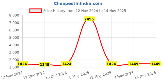 myntra.com Peora Silver-Plated Kundan -Studded & Beaded Jewellery Set peora Price History Graph from 12 Nov 2024 to 13 Nov 2025