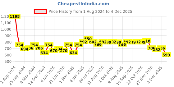 myntra.com Peora Silver-Plated Kundan Studded Embellished Kamarbandh peora Price History Graph from 1 Aug 2024 to 4 Dec 2025