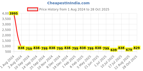 myntra.com Peora Silver-Plated Kundan-Studded Jewellery Set peora Price History Graph from 1 Aug 2024 to 28 Oct 2025