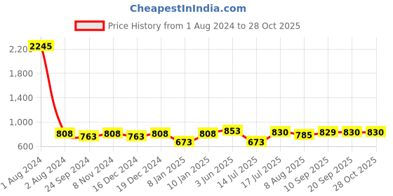 myntra.com Peora Silver-Plated Kundan-Studded Jewellery Set peora Price History Graph from 1 Aug 2024 to 28 Oct 2025