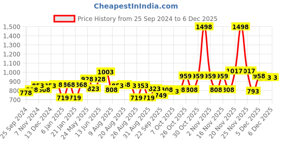 myntra.com Peora Silver-Plated Kundan Studded Party Wear Jewellery Set peora Price History Graph from 25 Sep 2024 to 5 Dec 2025