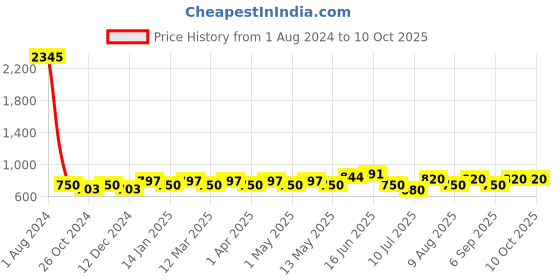 myntra.com Peora Silver Plated Layer Studded Waist Chain Saree Accessories peora Price History Graph from 1 Aug 2024 to 9 Oct 2025