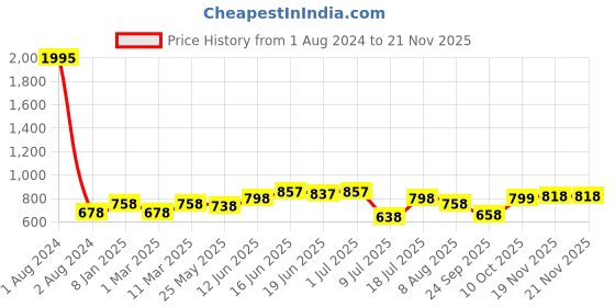 myntra.com Peora Silver Plated Layer Studded Waist Chain Saree Accessories peora Price History Graph from 1 Aug 2024 to 19 Nov 2025