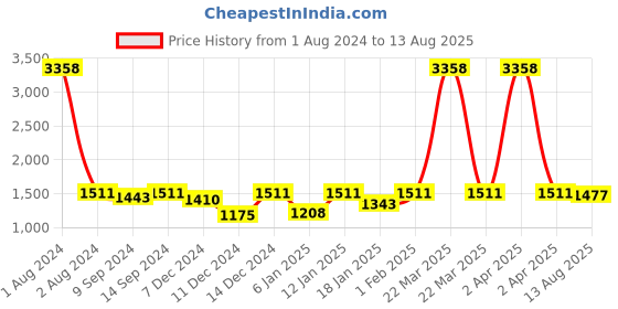 myntra.com Peora Silver-Plated Link Bracelet peora Price History Graph from 1 Aug 2024 to 13 Aug 2025
