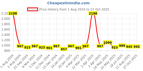 myntra.com Peora Silver-Plated Link Bracelet peora Price History Graph from 1 Aug 2024 to 26 Oct 2025