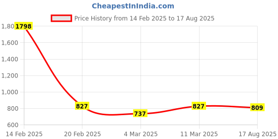 myntra.com Peora Silver-Plated Link Bracelet peora Price History Graph from 14 Feb 2025 to 17 Aug 2025