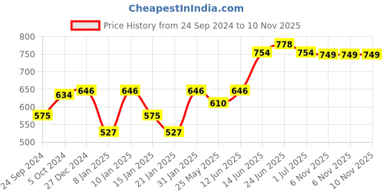 myntra.com Peora Silver-Plated Oxidised Circular Drop Earrings peora Price History Graph from 24 Sep 2024 to 10 Nov 2025
