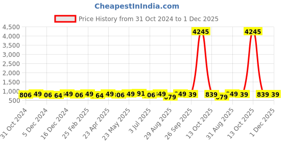 myntra.com Peora Silver-Plated Oxidised Jewellery Set peora Price History Graph from 31 Oct 2024 to 1 Dec 2025