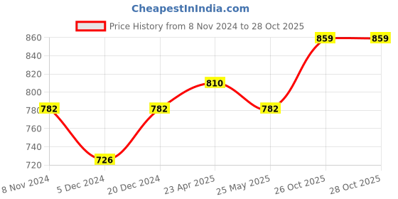 myntra.com Peora Silver-Plated Pearl Kundan Studded Jewellery Set peora Price History Graph from 8 Nov 2024 to 28 Oct 2025