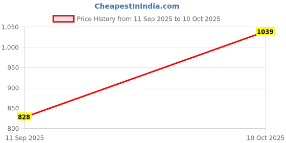 myntra.com Peora Silver Plated Pearls & Crystal Studded Necklace With Bracelet & Drop Earrings peora Price History Graph from 11 Sep 2025 to 10 Oct 2025