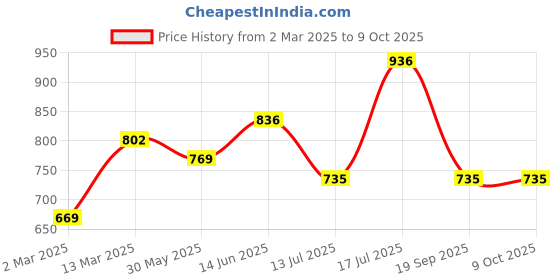 myntra.com Peora Silver Plated Pearls & Cubic Zirconia Geometric Shaped Drop Earrings With Red Rose peora Price History Graph from 2 Mar 2025 to 8 Oct 2025