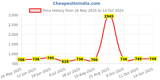 myntra.com Peora Silver-Plated Pearls Beaded Contemporary Studs With Red Rose peora Price History Graph from 26 May 2025 to 14 Oct 2025