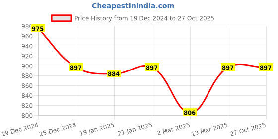 myntra.com Peora Silver-Plated Pendant With Chain peora Price History Graph from 19 Dec 2024 to 27 Oct 2025