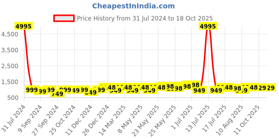 myntra.com Peora Silver-Plated Quirky Cufflink peora Price History Graph from 31 Jul 2024 to 18 Oct 2025