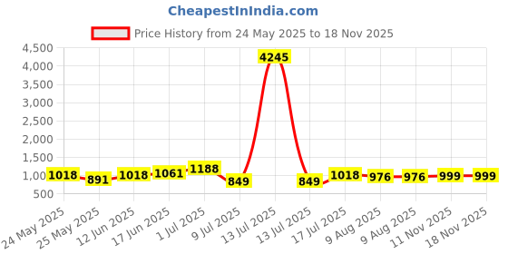 myntra.com Peora Silver-Plated Quirky Cufflink peora Price History Graph from 24 May 2025 to 18 Nov 2025