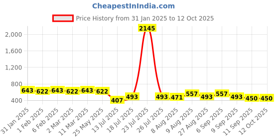 myntra.com Peora Silver-Plated Quirky Shaped Studs peora Price History Graph from 31 Jan 2025 to 12 Oct 2025