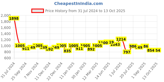 myntra.com Peora Silver Plated Regular Tie Pin peora Price History Graph from 31 Jul 2024 to 12 Oct 2025