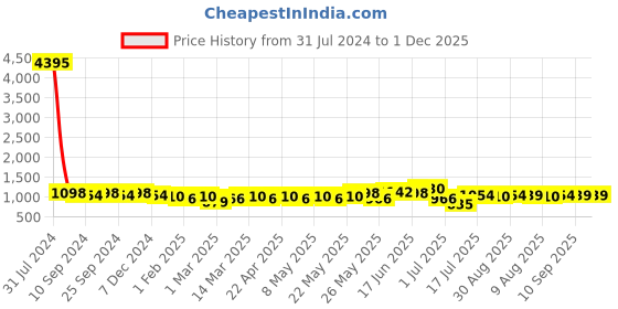 myntra.com Peora Silver-Plated Round Shape Formal Cufflink peora Price History Graph from 31 Jul 2024 to 1 Dec 2025