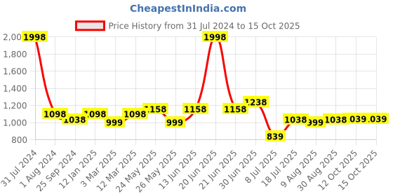 myntra.com Peora Silver-Plated Satin Two Tone Tie Pin peora Price History Graph from 31 Jul 2024 to 15 Oct 2025