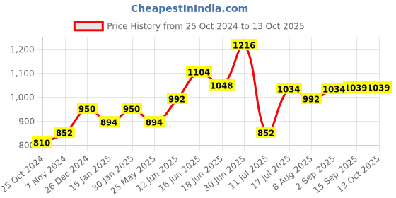 myntra.com Peora Silver-Plated Square Cufflinks peora Price History Graph from 25 Oct 2024 to 12 Oct 2025