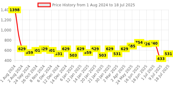 myntra.com Peora Silver-Plated Square Shaped American Diamond Studded Studs Earrings peora Price History Graph from 1 Aug 2024 to 9 Jul 2025
