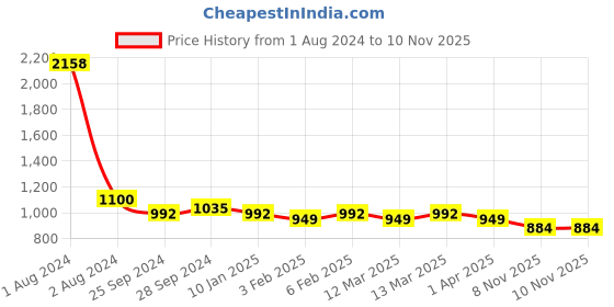 myntra.com Peora Silver-Plated Stainless Steel Cross Pendant Chain peora Price History Graph from 1 Aug 2024 to 9 Nov 2025
