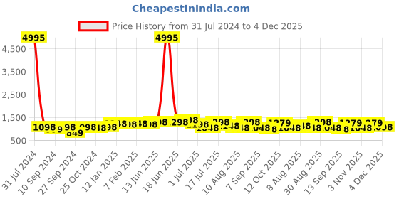 myntra.com Peora Silver-Plated Stainless Steel Embellished Round Cufflink peora Price History Graph from 31 Jul 2024 to 4 Dec 2025
