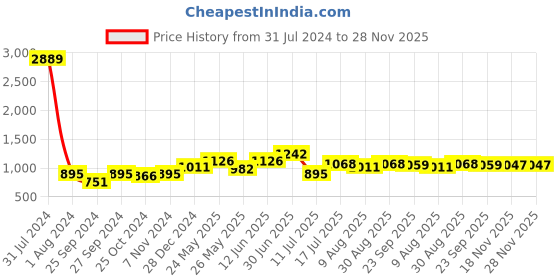 myntra.com Peora Silver-Plated Stainless Steel Embellished Square Cufflink peora Price History Graph from 31 Jul 2024 to 28 Nov 2025