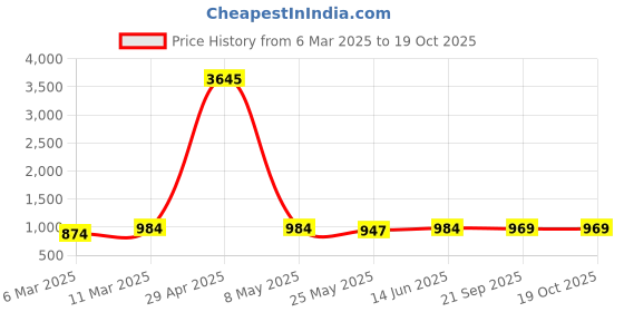 myntra.com Peora Silver-Plated Stainless Steel Fancy Entangled Rings Love Pendant with Chain peora Price History Graph from 6 Mar 2025 to 17 Oct 2025