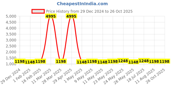 myntra.com Peora Silver-Plated Stainless Steel Link Bracelet peora Price History Graph from 29 Dec 2024 to 26 Oct 2025