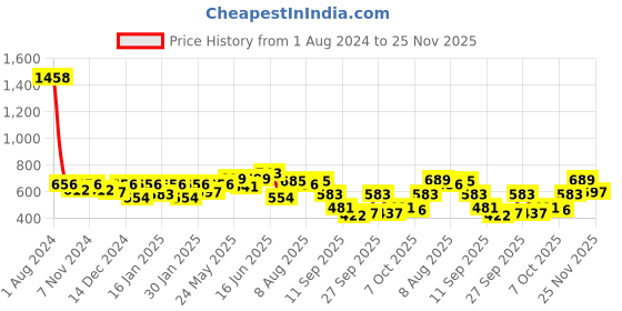 myntra.com Peora Silver-Plated Stone-Studded & Beaded Contemporary Drop Earrings peora Price History Graph from 1 Aug 2024 to 25 Nov 2025