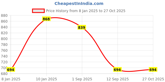 myntra.com Peora Silver-Plated Stone-Studded & Beaded Jewellery Set peora Price History Graph from 8 Jan 2025 to 27 Oct 2025