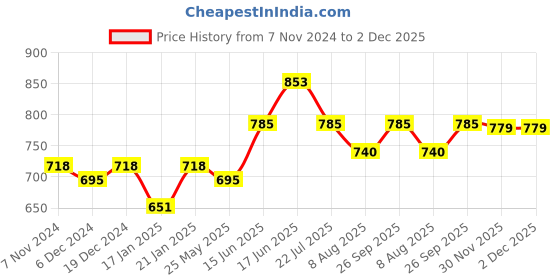 myntra.com Peora Silver-Plated Stone-Studded & Beaded Jewellery Set peora Price History Graph from 7 Nov 2024 to 2 Dec 2025