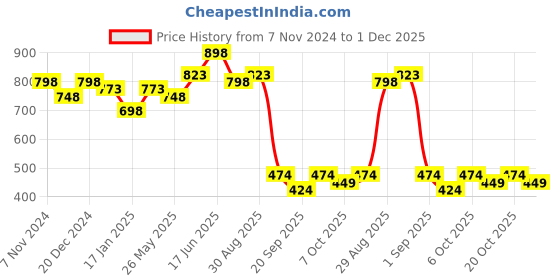 myntra.com Peora Silver-Plated Stone-Studded & Beaded Jewellery Set peora Price History Graph from 7 Nov 2024 to 1 Dec 2025