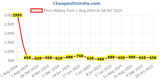 myntra.com Peora Silver-Plated Stone Studded Charm Bracelet peora Price History Graph from 1 Aug 2024 to 27 Oct 2025